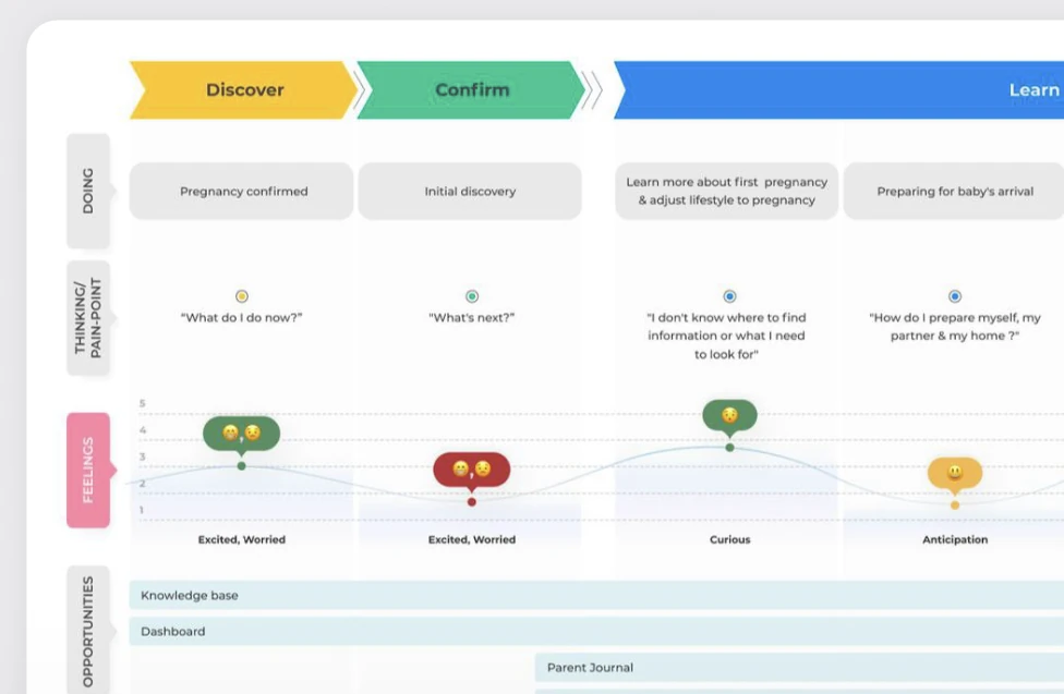 Parent journey map from pregnancy through formal education, with actions, thoughts and emotional highs and lows plotted per stage