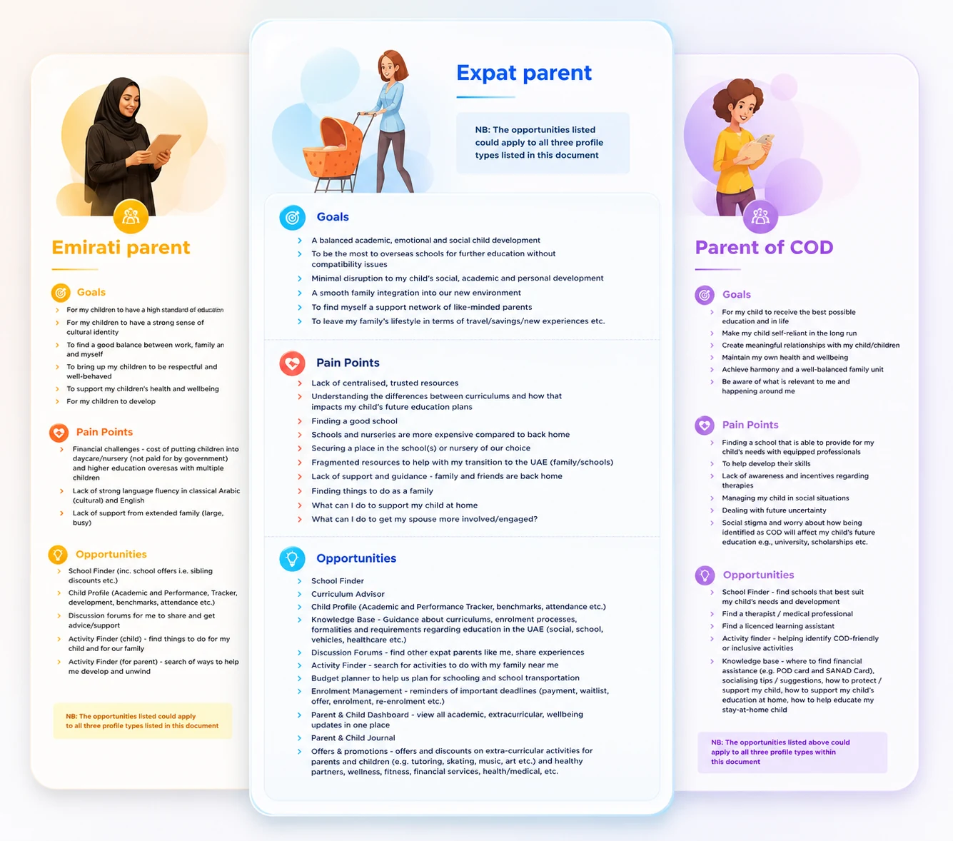 Three parent persona profiles: Emirati parent, expat parent, and parent of a Child of Determination, each with goals, pain points and opportunities