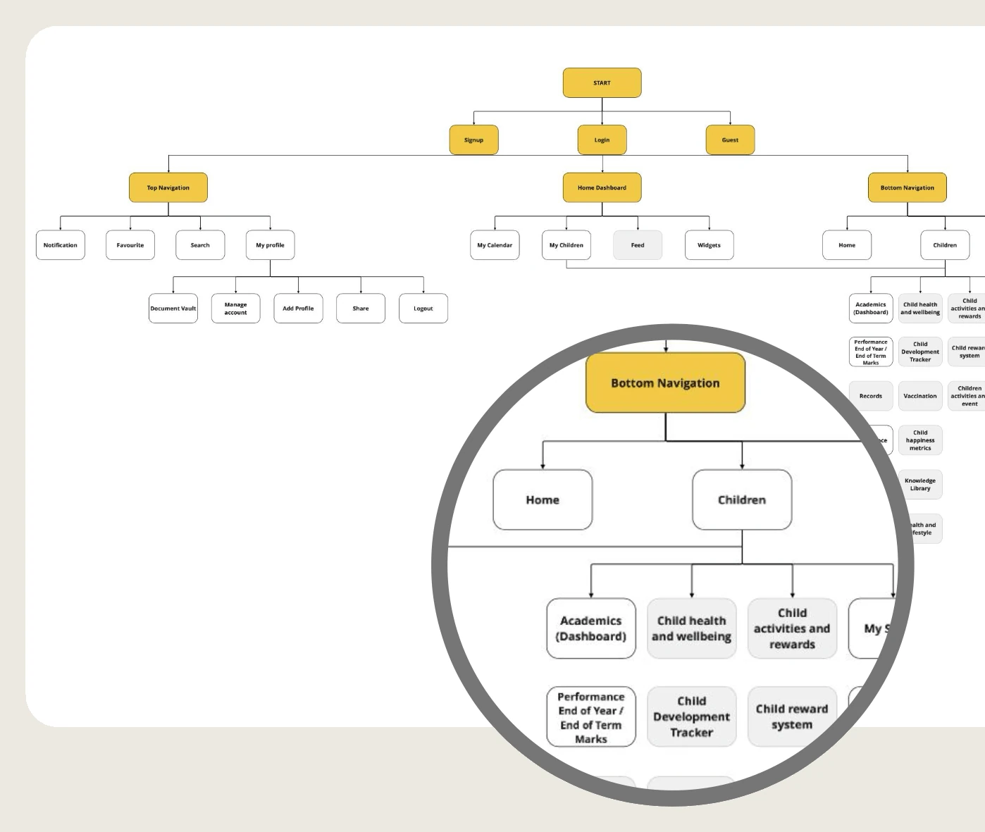 Full platform sitemap for the Rayah app, showing navigation from login through profile, dashboard and children sections
