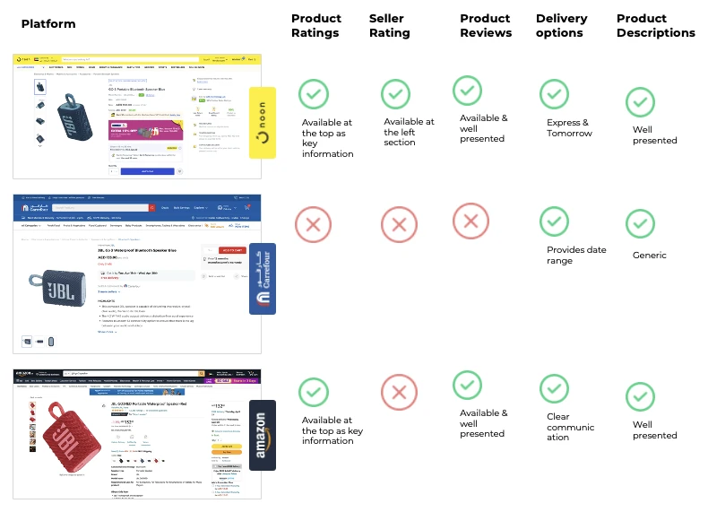 Product page comparison across noon, Carrefour and Amazon, scoring product ratings, seller ratings, reviews, delivery options and descriptions