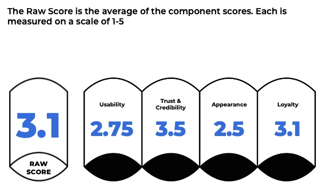 Composite experience score of 3.1 out of 5, broken into usability, trust and credibility, appearance and loyalty