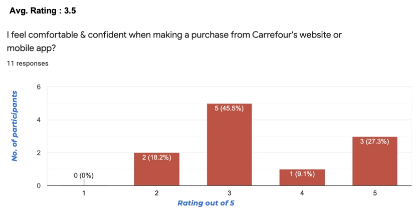 Survey chart of purchase confidence across eleven respondents, averaging 3.5 out of 5