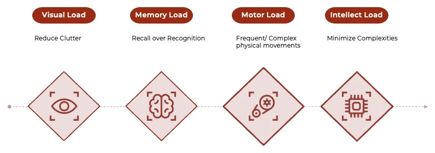 The VIMM framework showing four categories of cognitive load: visual, memory, motor and intellect
