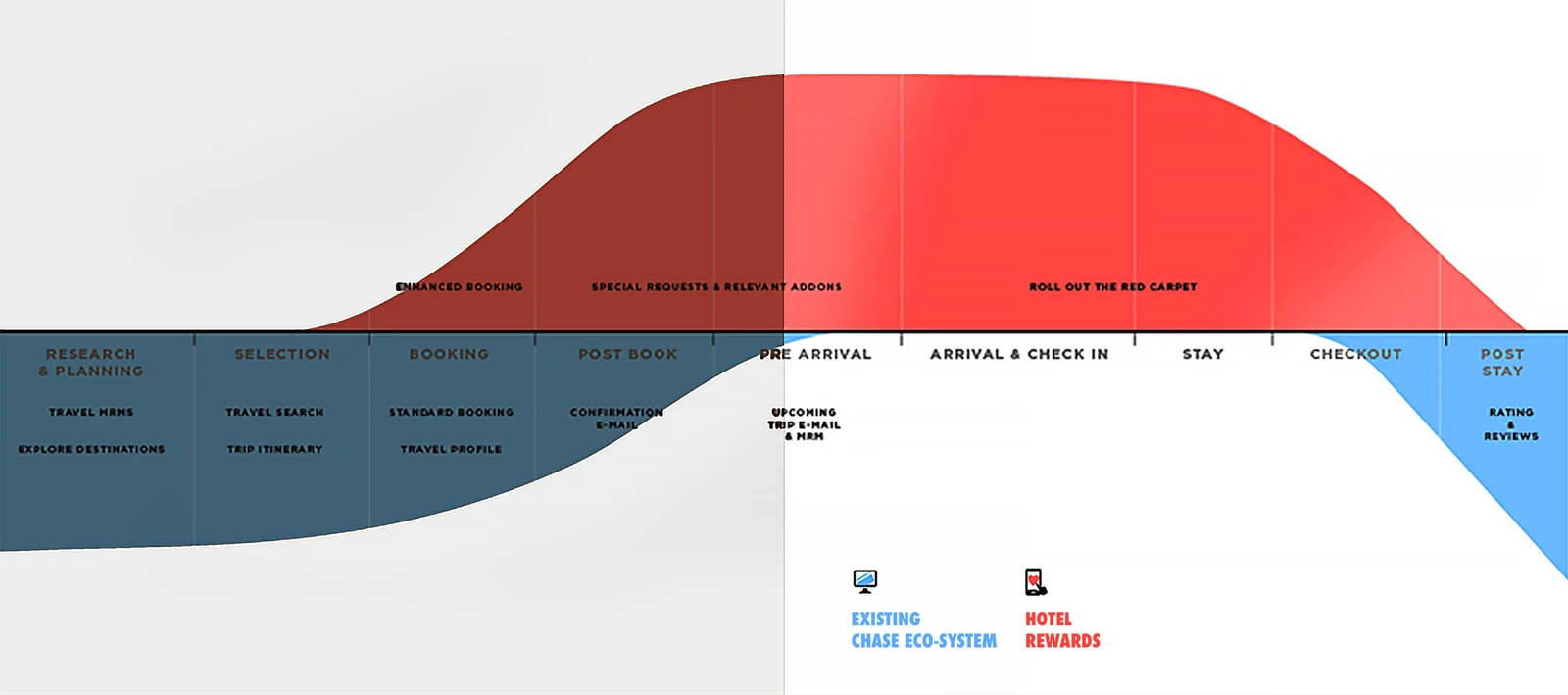 Diagram showing where Hotel Rewards sits against the existing Chase ecosystem, focused on post-booking, pre-arrival and the stay