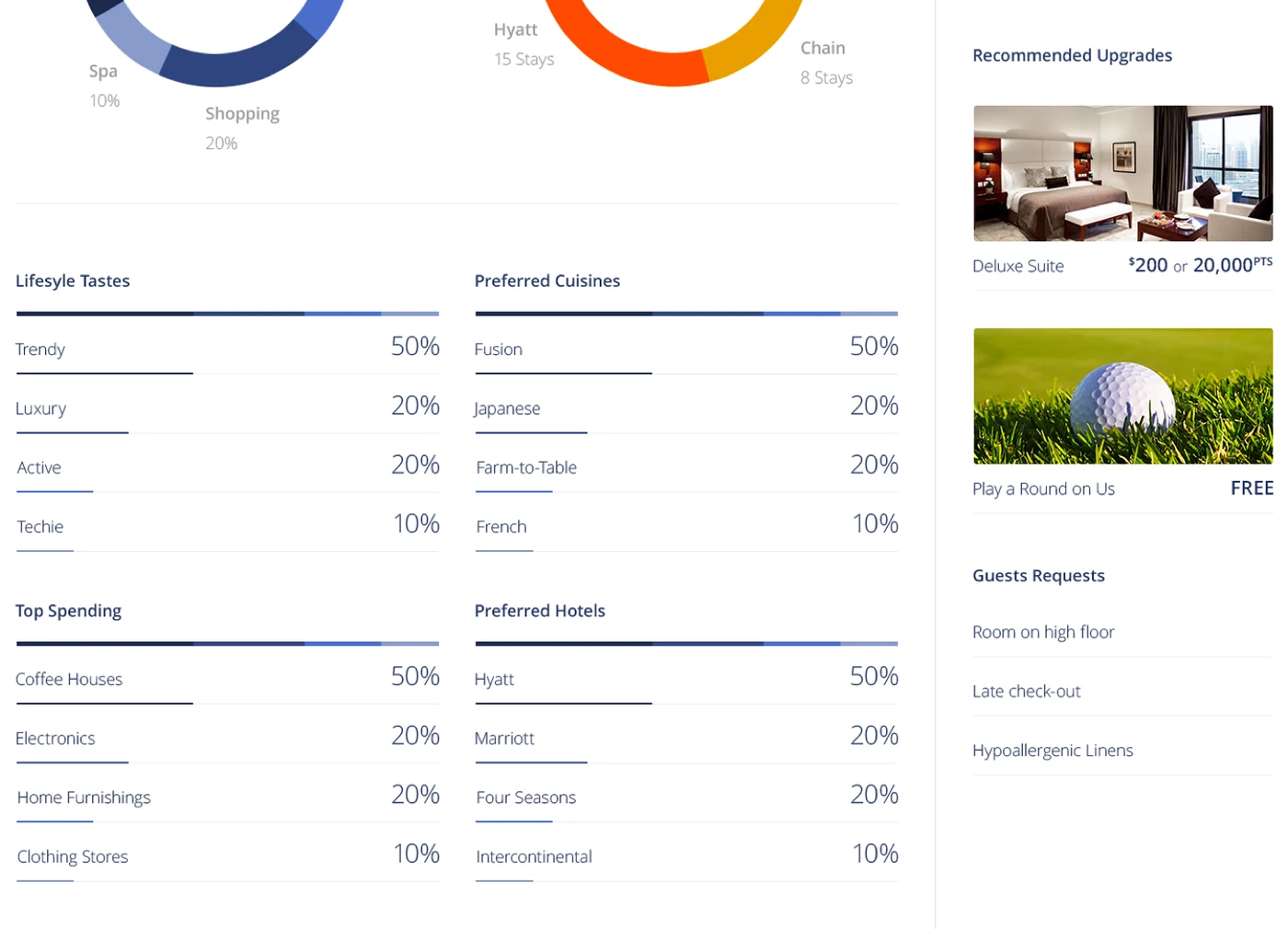 Hotel dashboard detail showing lifestyle tastes, cuisines, spending categories and recommended upgrades
