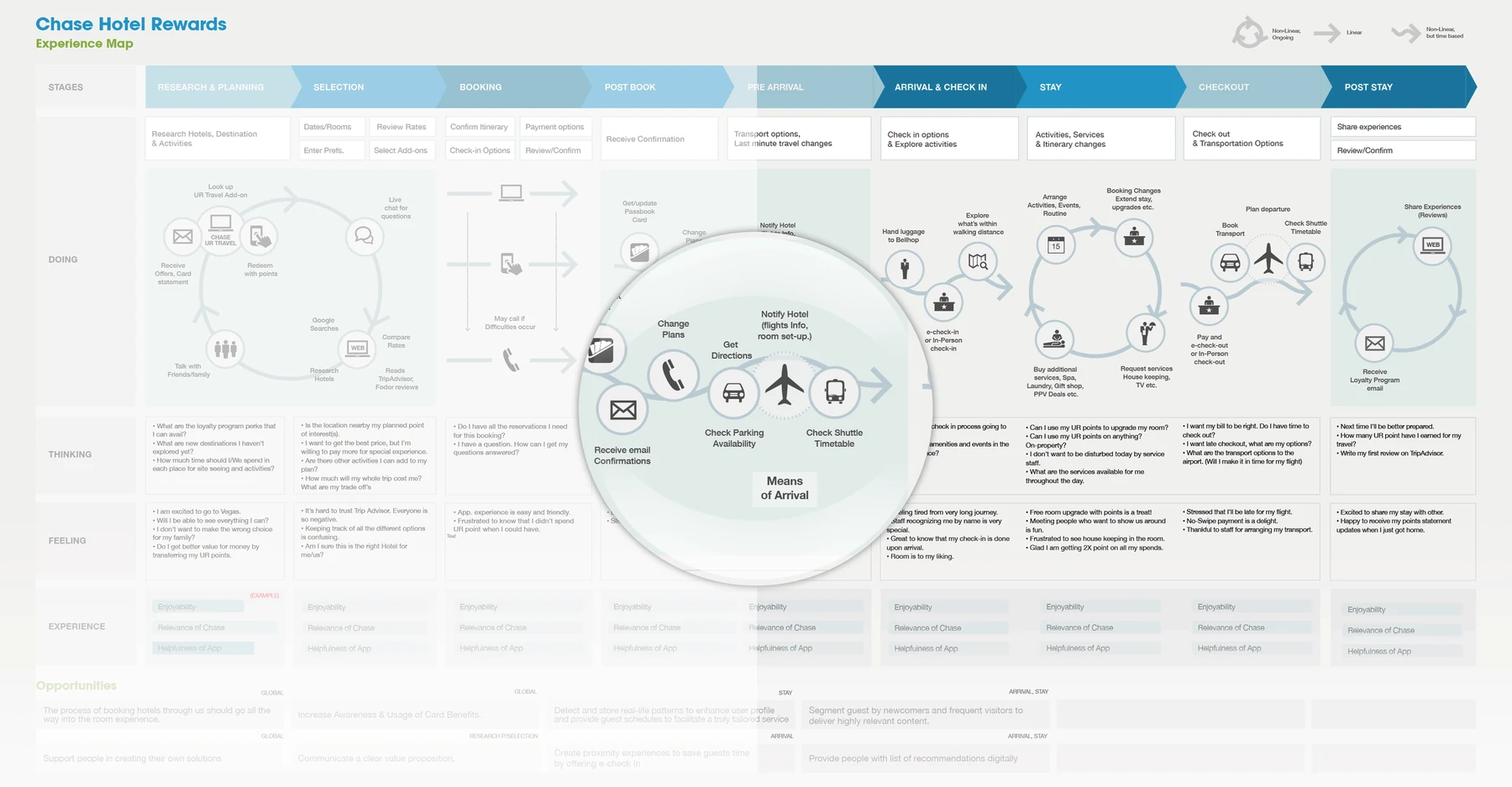 Chase Hotel Rewards experience map across nine journey stages, with doing, thinking, feeling and opportunities for each