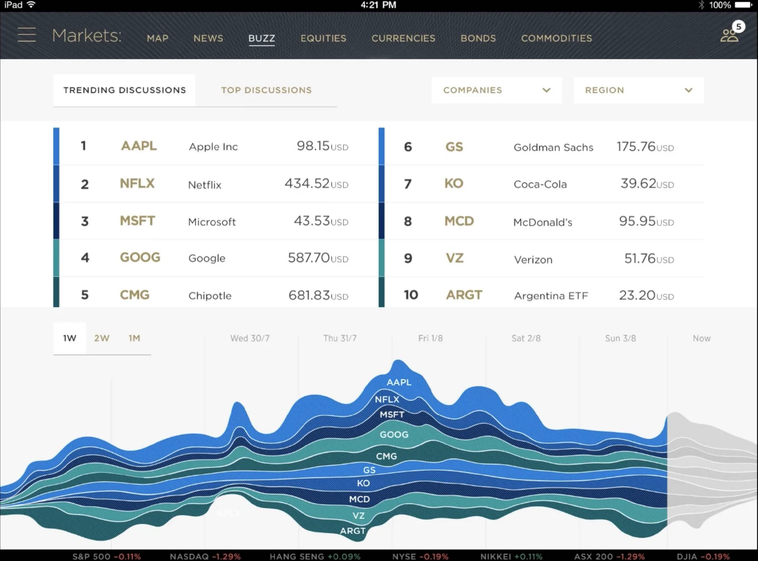 iPad markets buzz view showing trending discussion volume by company over time